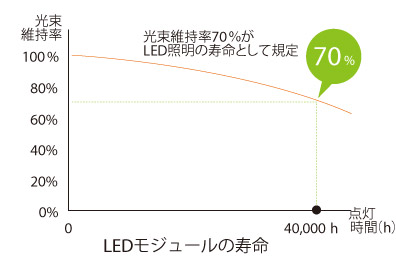 LEDモジュールの寿命