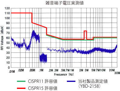 雑音端子電圧実測値